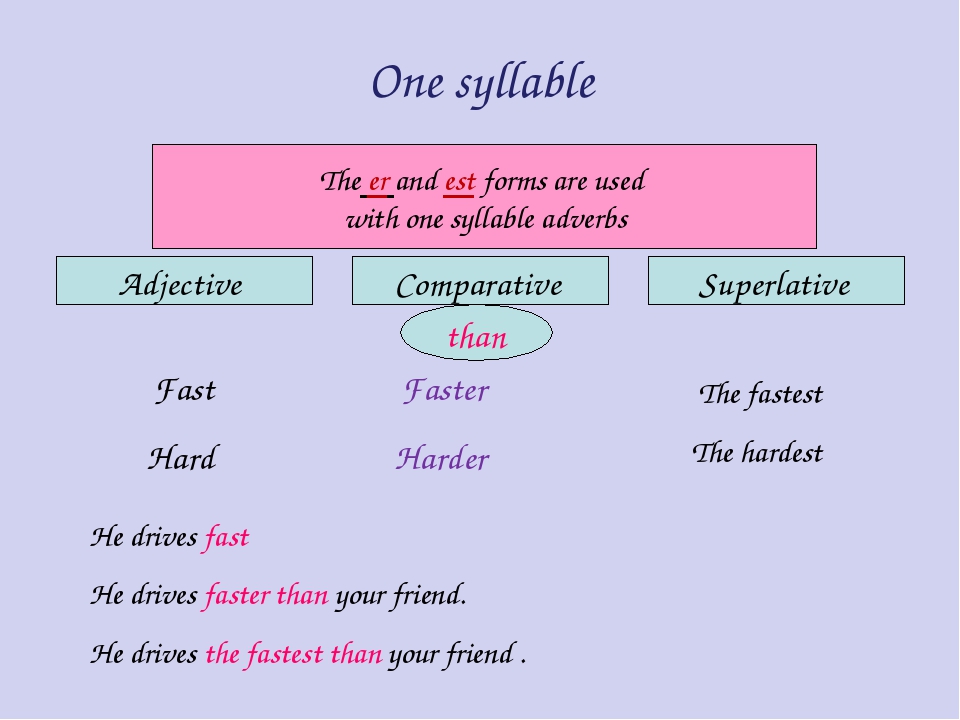 Adjective comparative superlative fast
